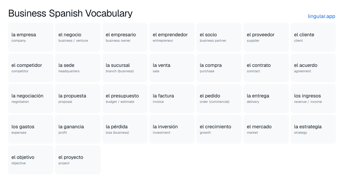 Business Spanish Vocabulary chart with English meanings and Spanish pronunciation