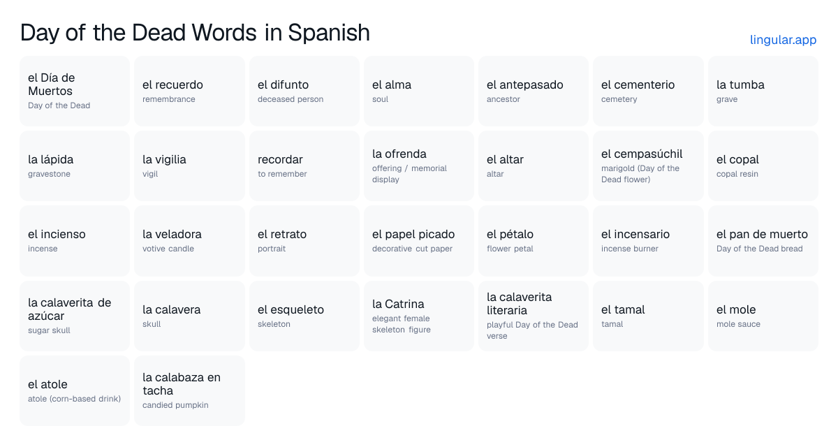 Day of the Dead Words in Spanish chart with English meanings and Spanish pronunciation