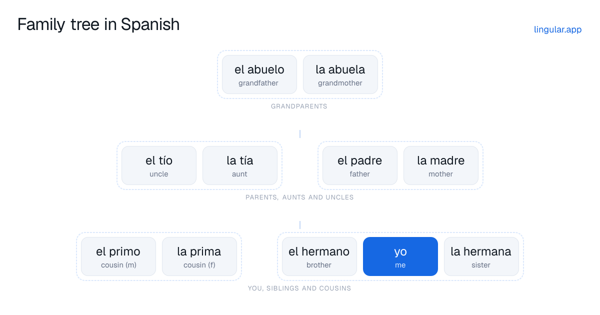 Family tree in Spanish: el abuelo and la abuela, el padre and la madre, el tío and la tía, and yo with el hermano, la hermana, el primo and la prima