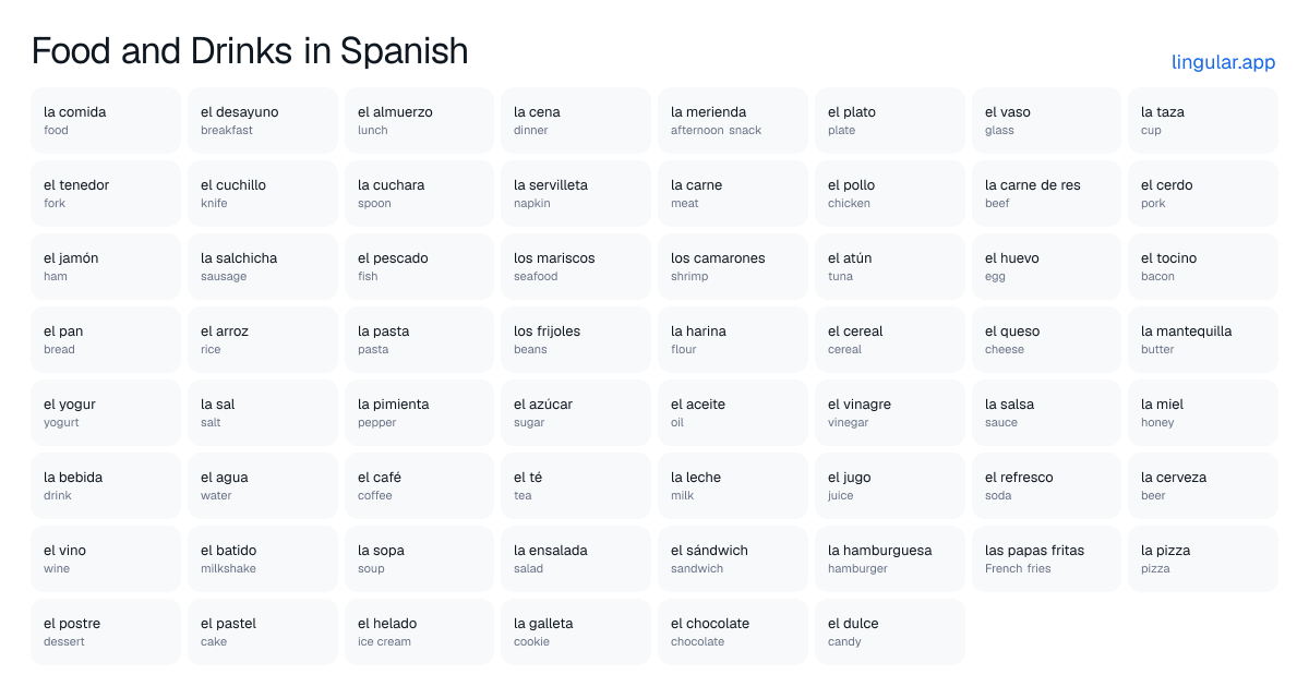 Chart of food and drinks in Spanish with English meanings, from la comida (food) to el dulce (candy)