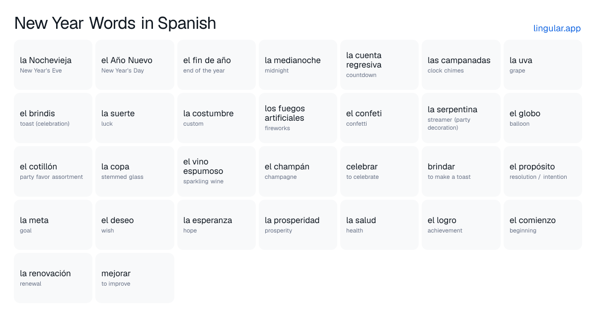 New Year Words in Spanish chart with English meanings and Spanish pronunciation