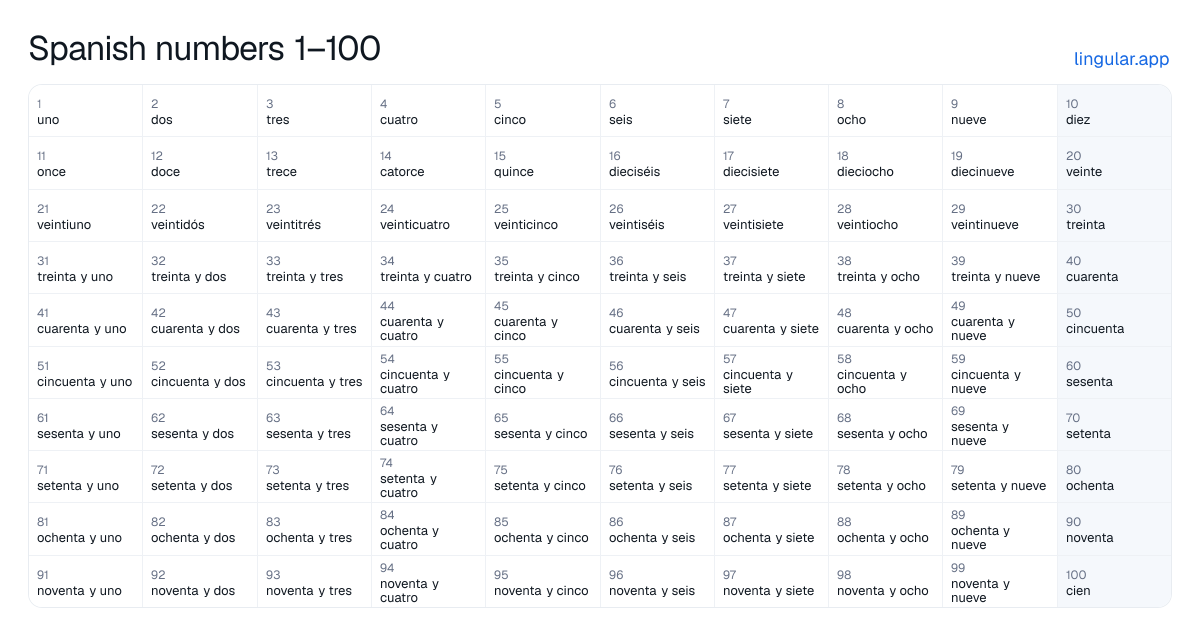 Chart of Spanish numbers 1 to 100 written out, from uno to cien