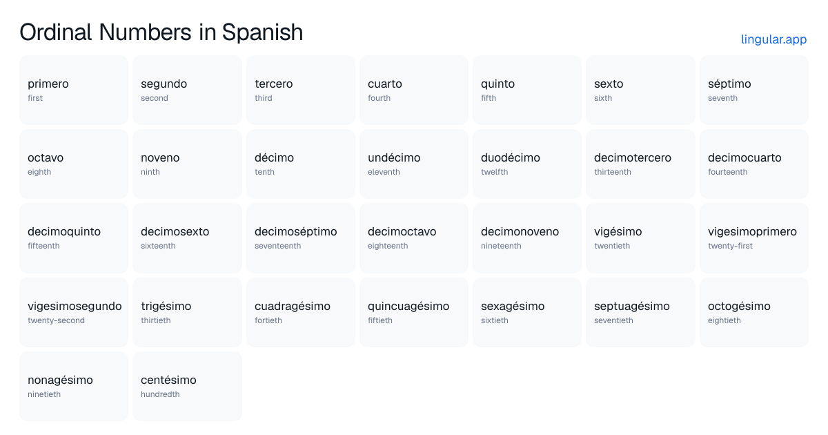 Ordinal Numbers in Spanish chart with English meanings and Spanish pronunciation