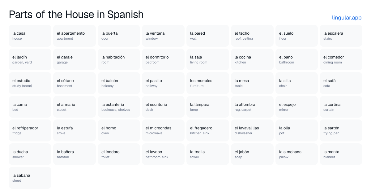 Chart of the parts of the house in Spanish with English meanings, from la casa (house) to la sábana (sheet)