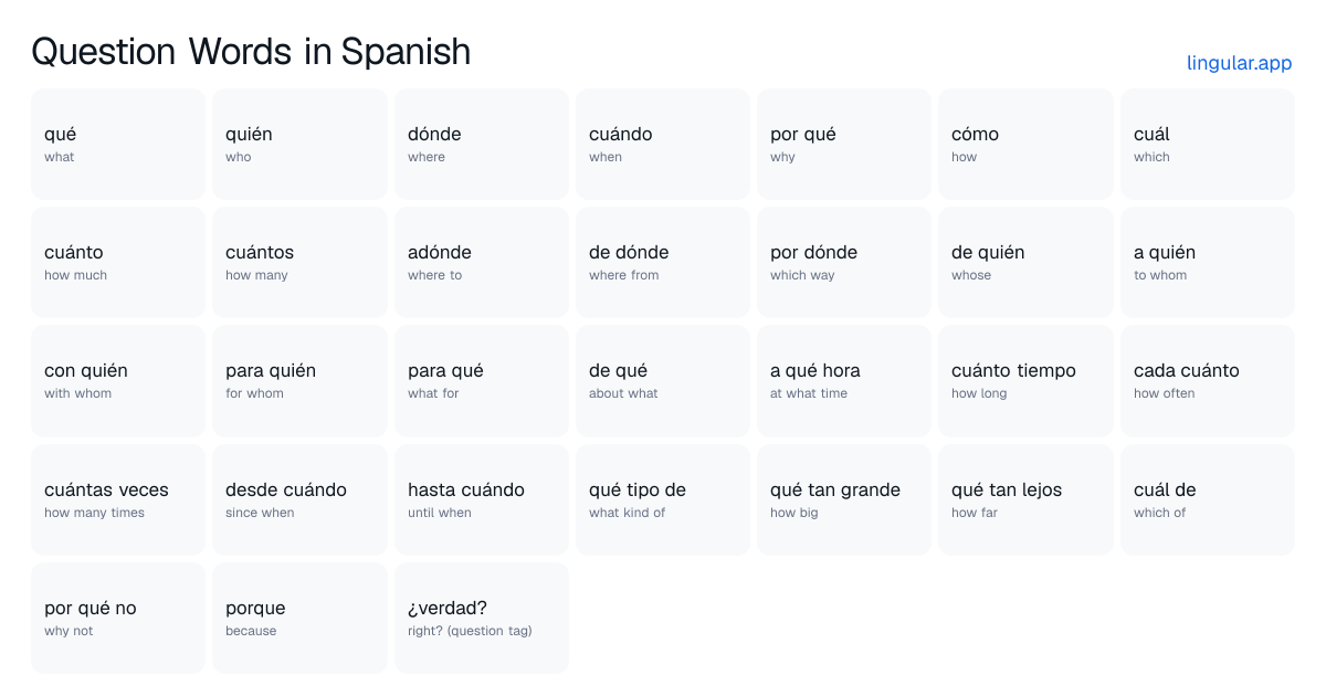 Chart of Spanish question words with English meanings, from qué (what) and quién (who) to porque (because)