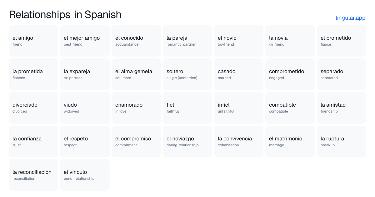 Relationships in Spanish chart with English meanings and Spanish pronunciation