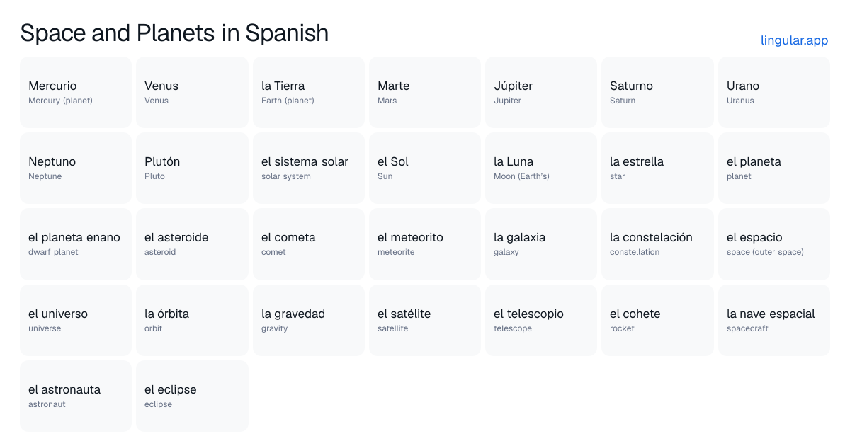 Space and Planets in Spanish chart with English meanings and Spanish pronunciation