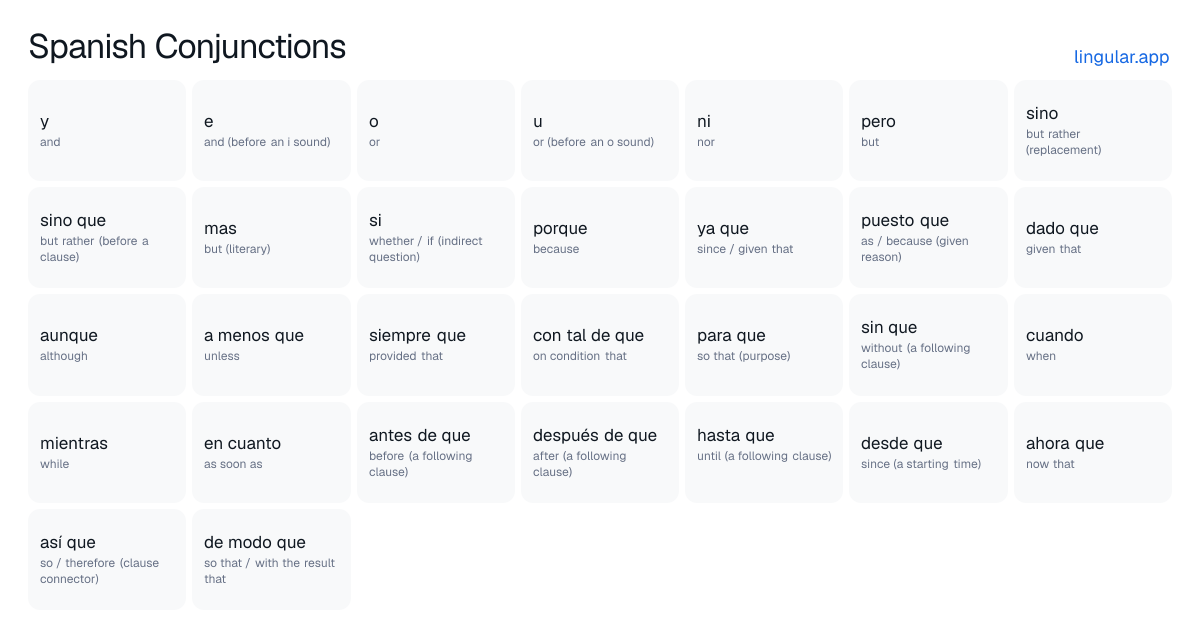 Spanish Conjunctions chart with English meanings and Spanish pronunciation