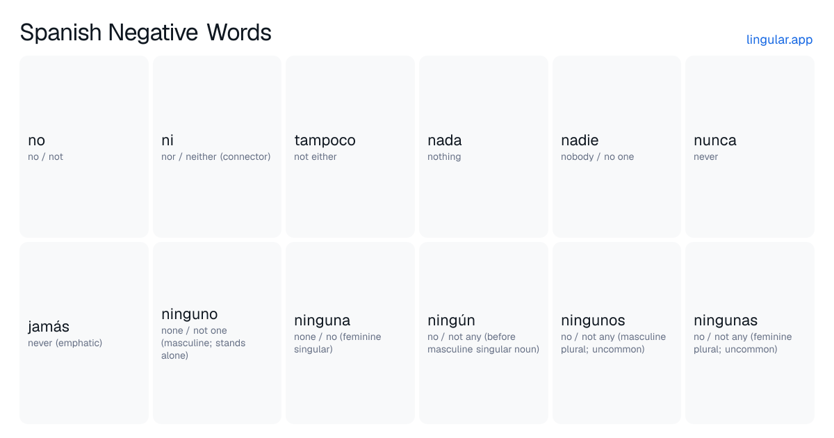 Spanish Negative Words chart with English meanings and Spanish pronunciation
