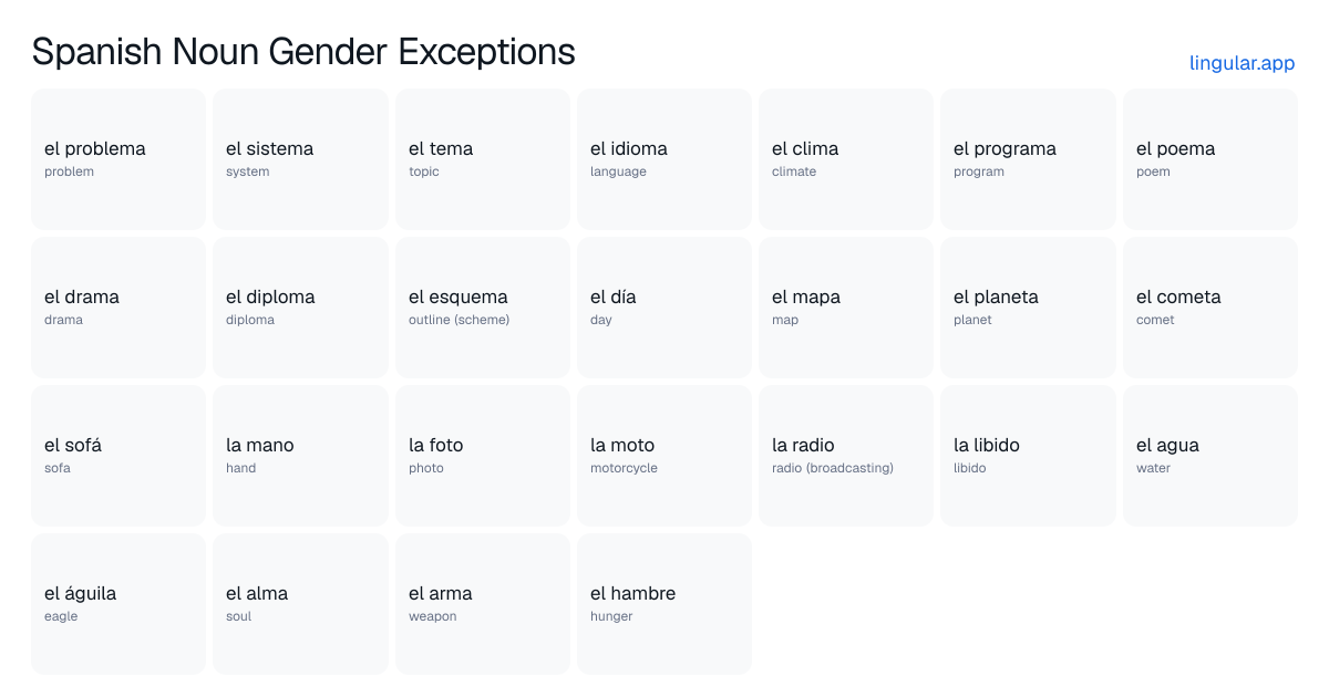 Spanish Noun Gender Exceptions chart with English meanings and Spanish answers