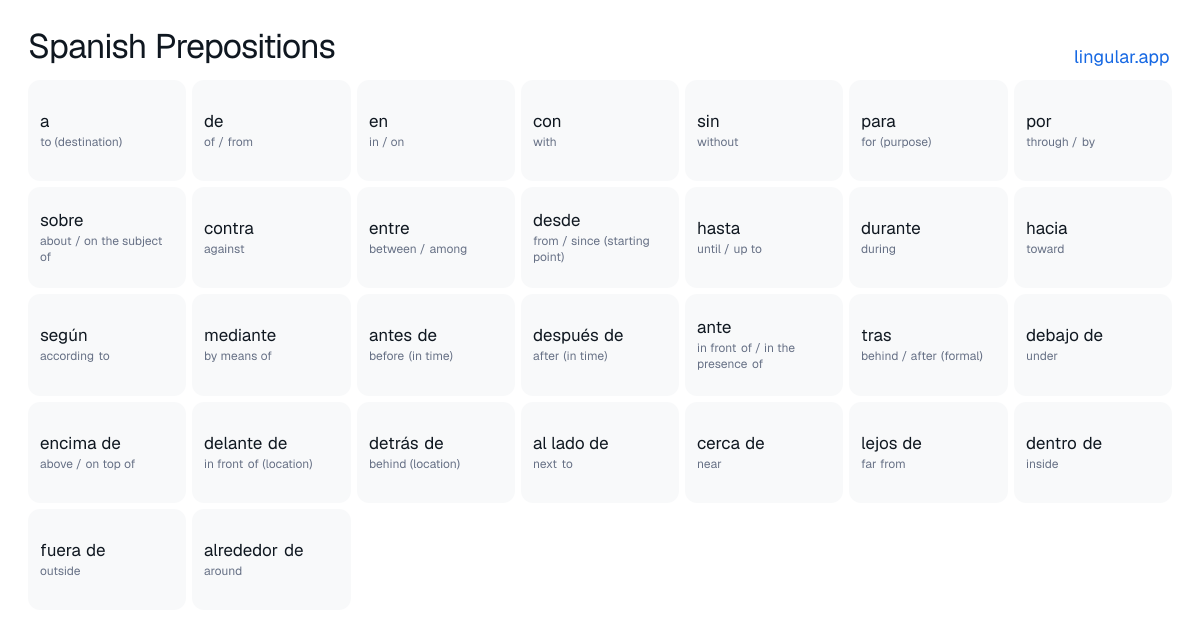 Spanish Prepositions chart with English meanings and Spanish pronunciation