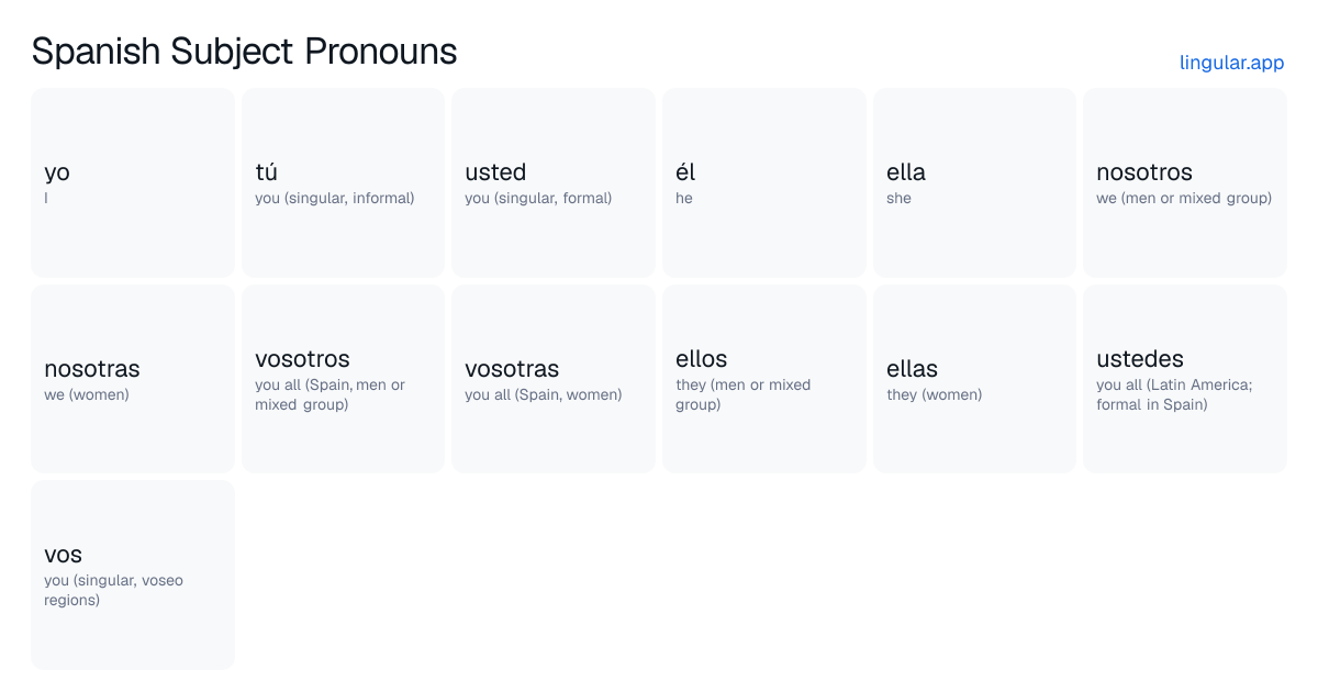 Spanish Subject Pronouns chart with English meanings and Spanish vocabulary