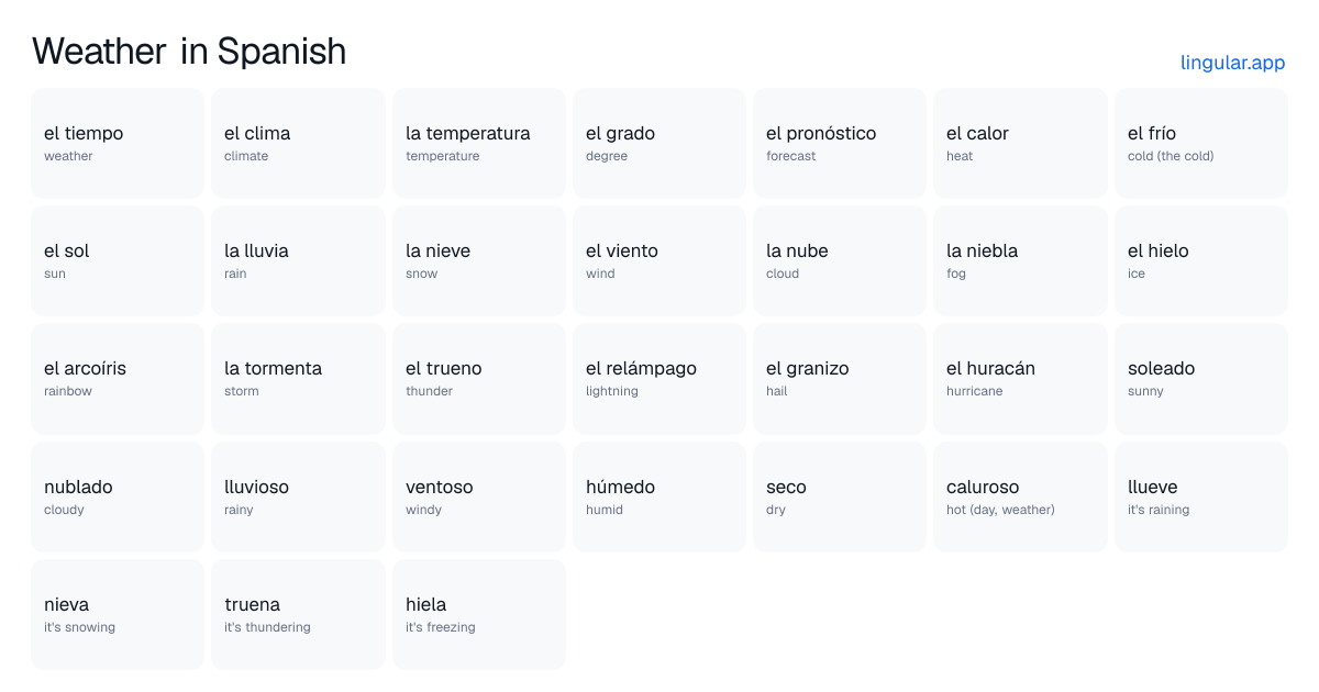 Chart of weather words in Spanish with English meanings, from el tiempo (weather) to hiela (it's freezing)