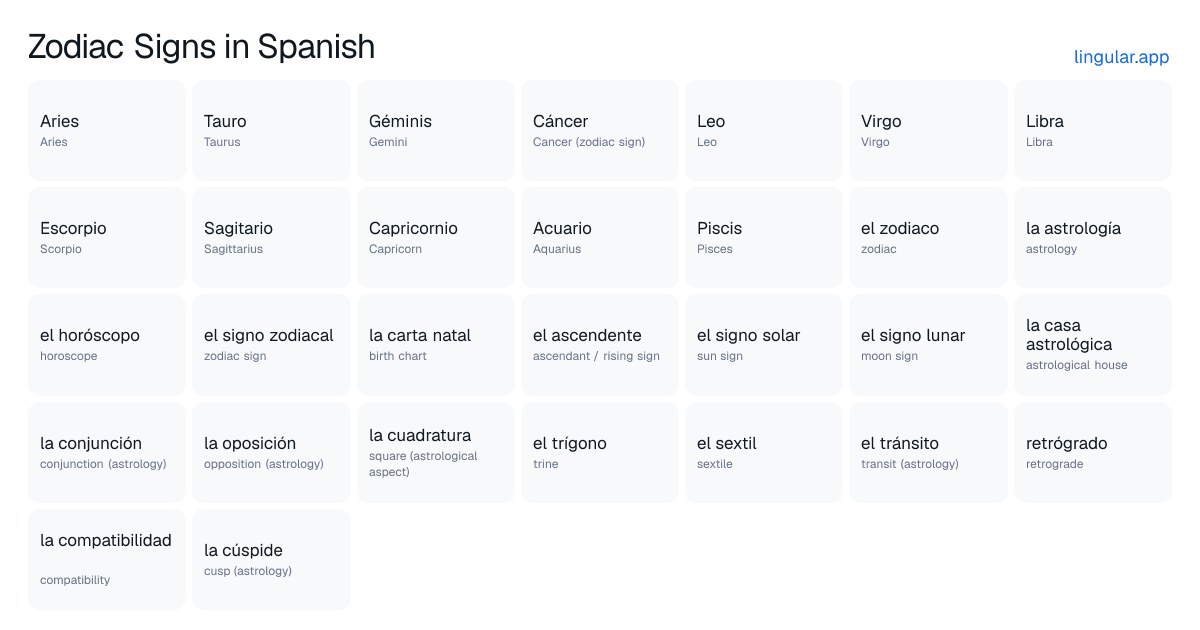 Zodiac Signs in Spanish chart with English meanings and Spanish pronunciation